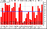 Solar PV/Inverter Performance Daily Solar Energy Production