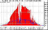 Solar PV/Inverter Performance Grid Power & Solar Radiation