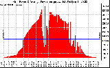 Solar PV/Inverter Performance Inverter Power Output