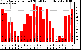 Solar PV/Inverter Performance Monthly Solar Energy Production