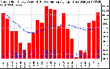 Solar PV/Inverter Performance Monthly Solar Energy Production Value Running Average