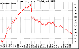 Solar PV/Inverter Performance Outdoor Temperature