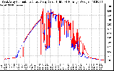 Solar PV/Inverter Performance Photovoltaic Panel Current Output