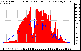 Solar PV/Inverter Performance West Array Power Output & Solar Radiation