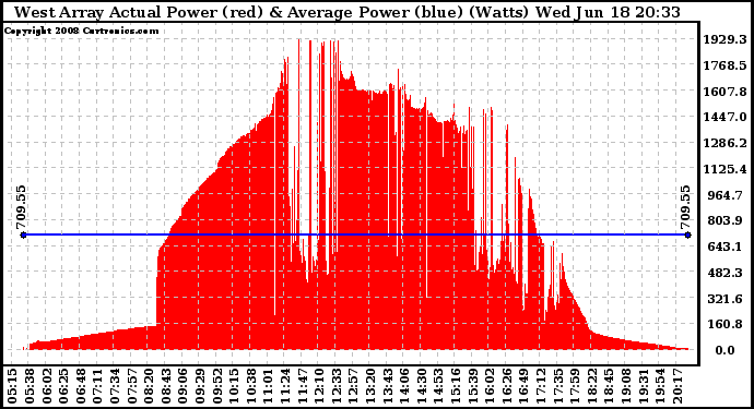 Solar PV/Inverter Performance West Array Actual & Average Power Output