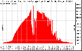 Solar PV/Inverter Performance East Array Actual & Average Power Output