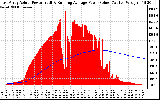 Solar PV/Inverter Performance East Array Actual & Running Average Power Output