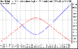 Solar PV/Inverter Performance Sun Altitude Angle & Sun Incidence Angle on PV Panels