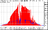 Solar PV/Inverter Performance Total PV Panel Power Output & Solar Radiation