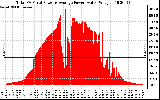 Solar PV/Inverter Performance Total PV Panel Power Output