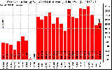 Solar PV/Inverter Performance Weekly Solar Energy Production Value