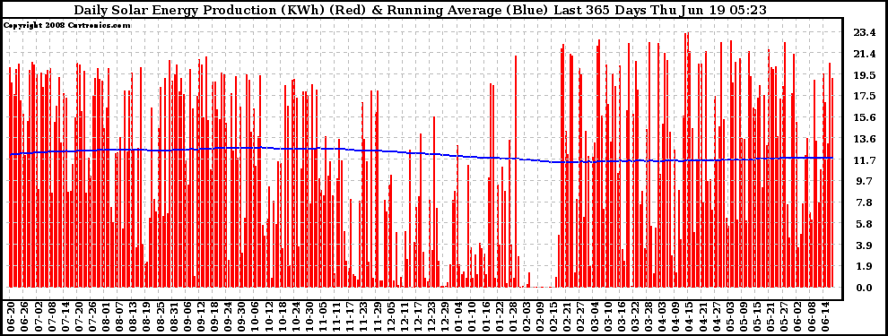Solar PV/Inverter Performance Daily Solar Energy Production Running Average Last 365 Days