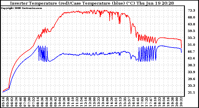 Solar PV/Inverter Performance Inverter Operating Temperature