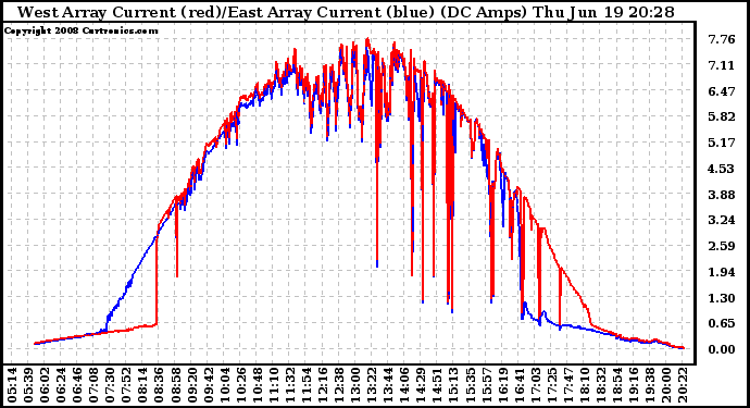 Solar PV/Inverter Performance Photovoltaic Panel Current Output
