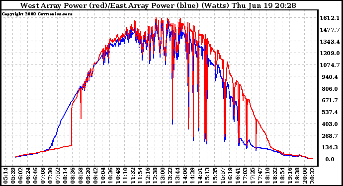 Solar PV/Inverter Performance Photovoltaic Panel Power Output