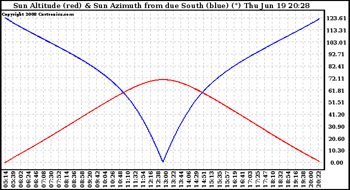 Solar PV/Inverter Performance Sun Altitude Angle & Azimuth Angle