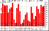 Solar PV/Inverter Performance Daily Solar Energy Production