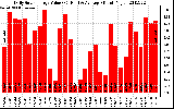 Solar PV/Inverter Performance Daily Solar Energy Production Value