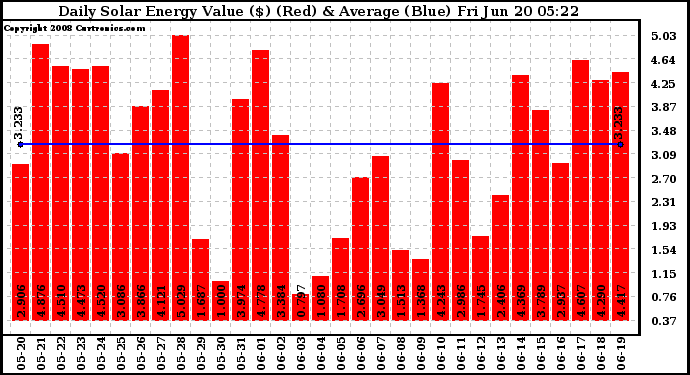 Solar PV/Inverter Performance Daily Solar Energy Production Value