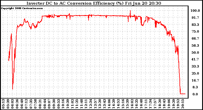 Solar PV/Inverter Performance Inverter DC to AC Conversion Efficiency