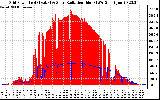 Solar PV/Inverter Performance Grid Power & Solar Radiation