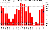 Solar PV/Inverter Performance Monthly Solar Energy Production Value