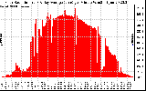 Solar PV/Inverter Performance Solar Radiation & Day Average per Minute