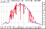 Solar PV/Inverter Performance Photovoltaic Panel Current Output