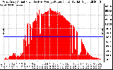 Solar PV/Inverter Performance West Array Actual & Average Power Output