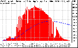 Solar PV/Inverter Performance West Array Actual & Running Average Power Output