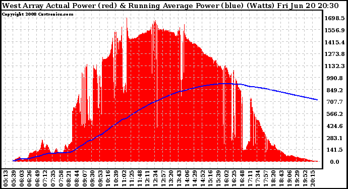 Solar PV/Inverter Performance West Array Actual & Running Average Power Output