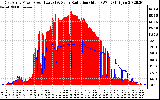 Solar PV/Inverter Performance East Array Power Output & Solar Radiation