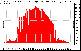 Solar PV/Inverter Performance East Array Actual & Average Power Output