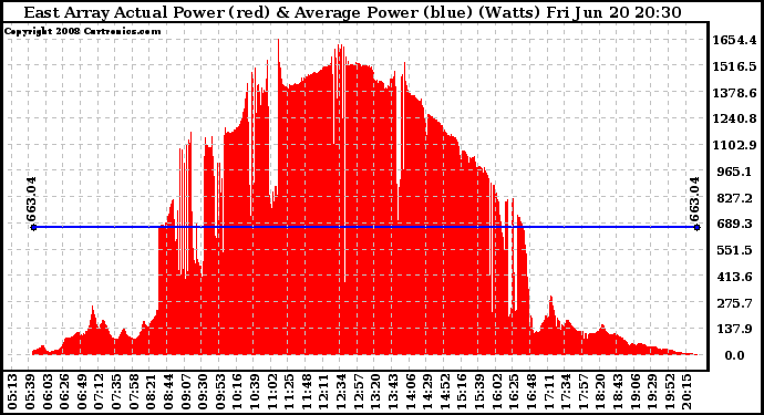 Solar PV/Inverter Performance East Array Actual & Average Power Output