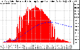 Solar PV/Inverter Performance East Array Actual & Running Average Power Output