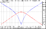 Solar PV/Inverter Performance Sun Altitude Angle & Azimuth Angle