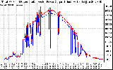 Solar PV/Inverter Performance PV Panel Power Output & Inverter Power Output