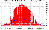 Solar PV/Inverter Performance Total PV Panel Power Output & Solar Radiation