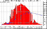 Solar PV/Inverter Performance Total PV Panel & Running Average Power Output