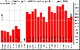 Solar PV/Inverter Performance Weekly Solar Energy Production Value