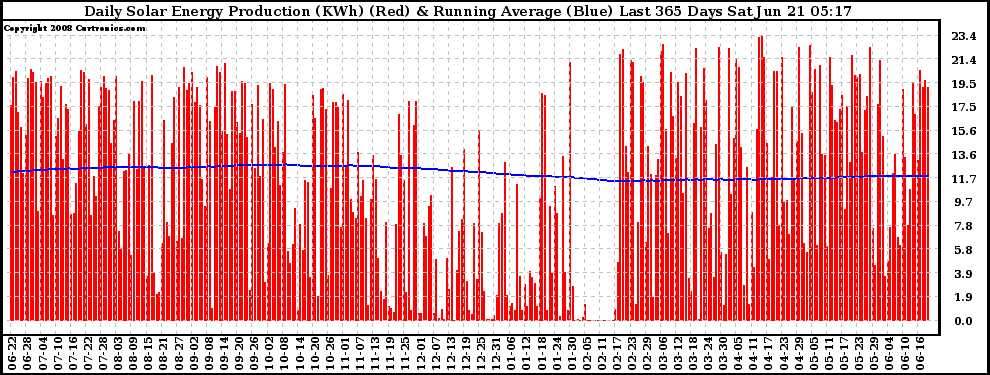 Solar PV/Inverter Performance Daily Solar Energy Production Running Average Last 365 Days