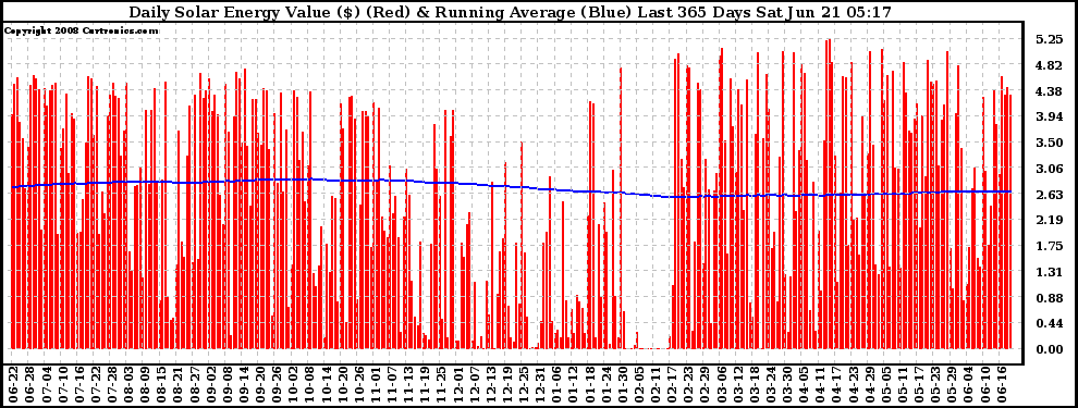 Solar PV/Inverter Performance Daily Solar Energy Production Value Running Average Last 365 Days
