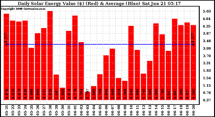 Solar PV/Inverter Performance Daily Solar Energy Production Value