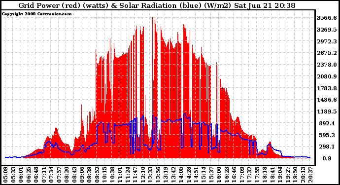 Solar PV/Inverter Performance Grid Power & Solar Radiation