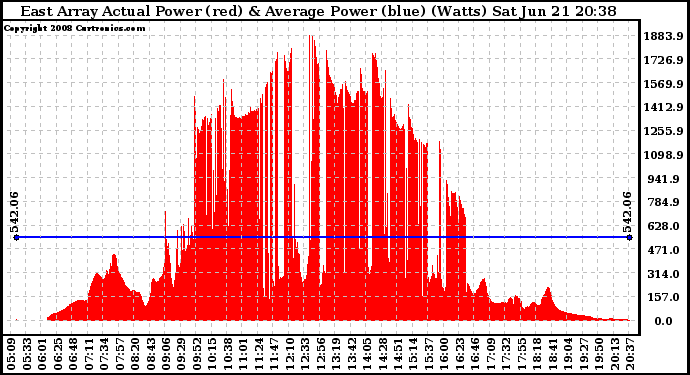 Solar PV/Inverter Performance East Array Actual & Average Power Output