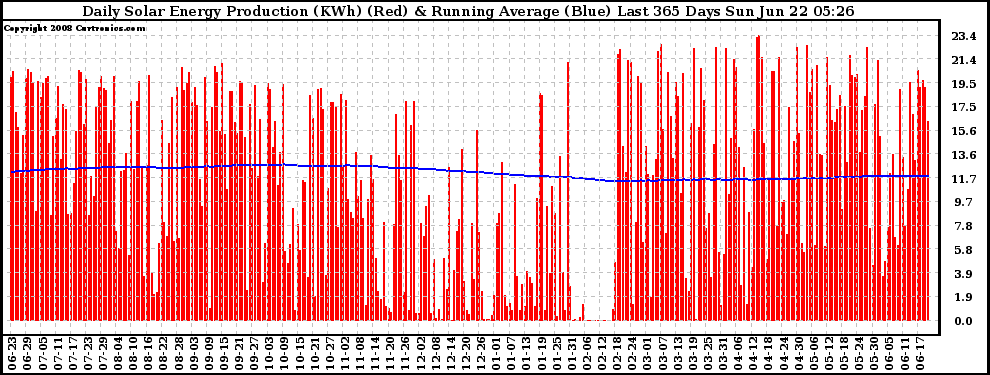 Solar PV/Inverter Performance Daily Solar Energy Production Running Average Last 365 Days