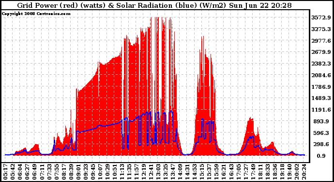 Solar PV/Inverter Performance Grid Power & Solar Radiation