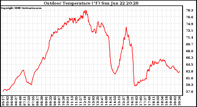 Solar PV/Inverter Performance Outdoor Temperature