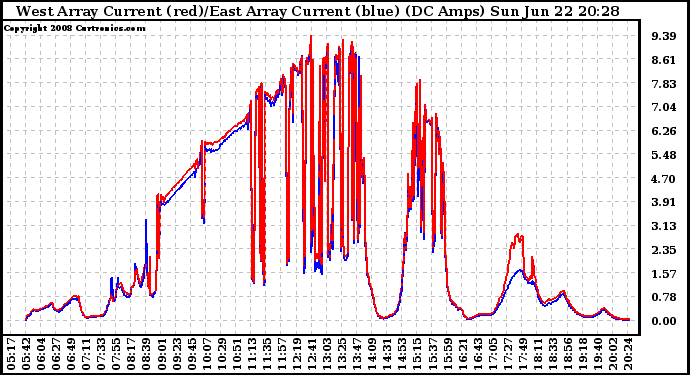 Solar PV/Inverter Performance Photovoltaic Panel Current Output