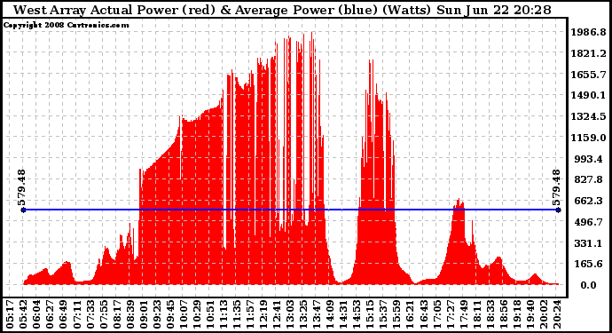 Solar PV/Inverter Performance West Array Actual & Average Power Output